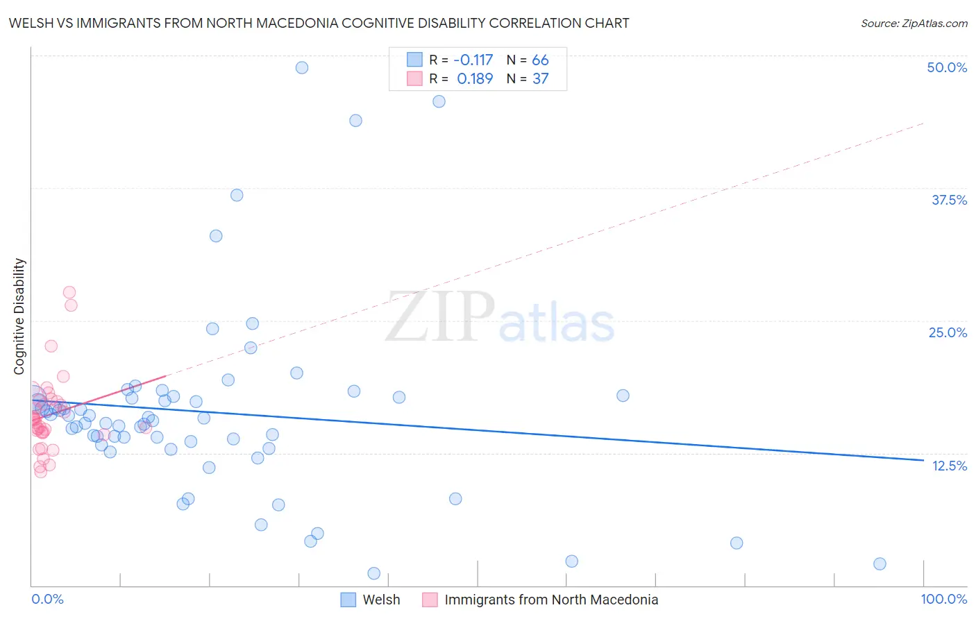 Welsh vs Immigrants from North Macedonia Cognitive Disability