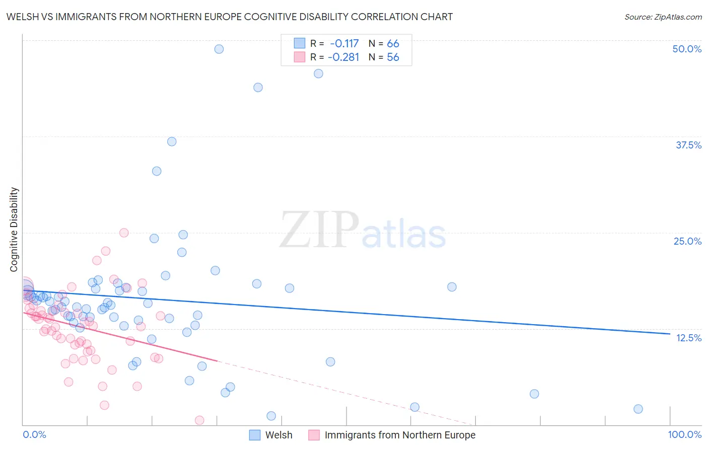 Welsh vs Immigrants from Northern Europe Cognitive Disability