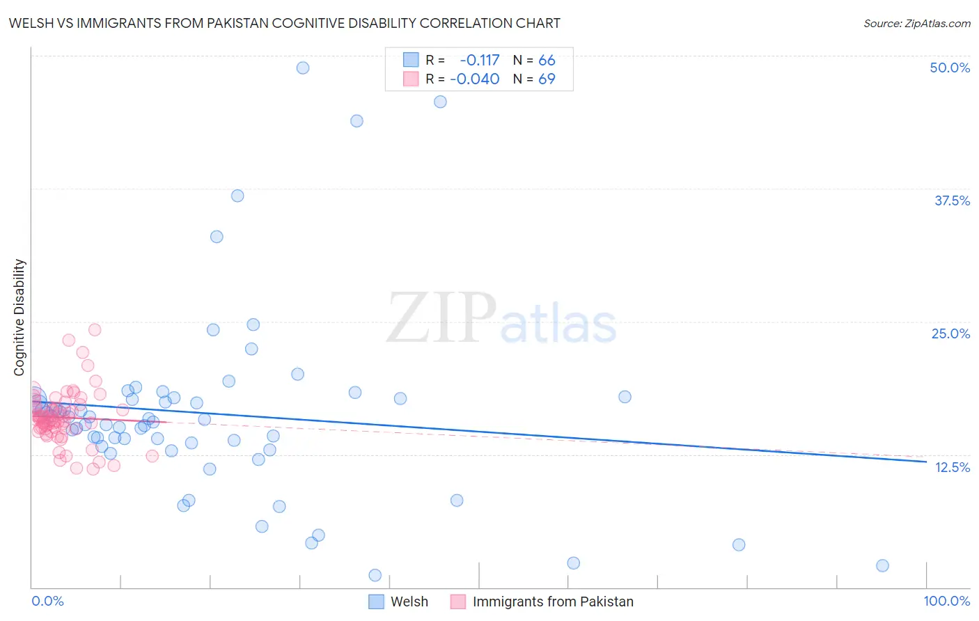 Welsh vs Immigrants from Pakistan Cognitive Disability