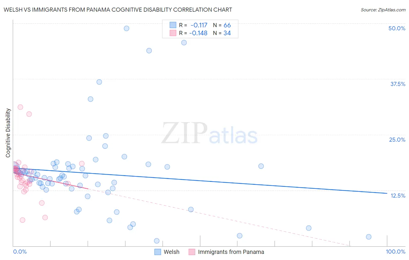 Welsh vs Immigrants from Panama Cognitive Disability