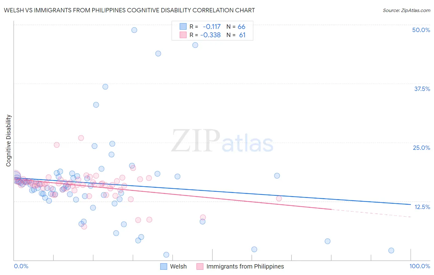 Welsh vs Immigrants from Philippines Cognitive Disability