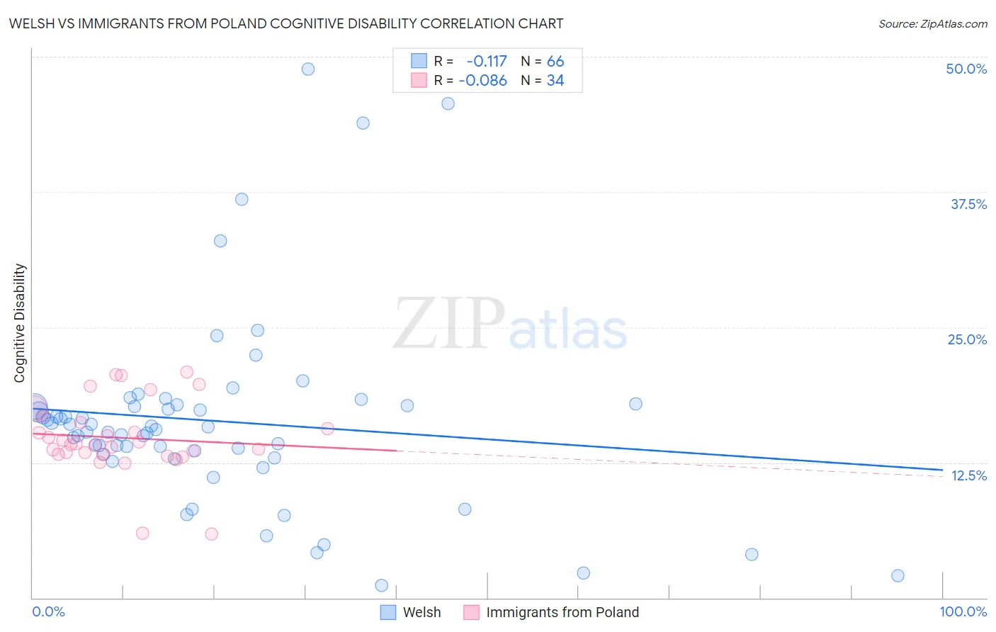 Welsh vs Immigrants from Poland Cognitive Disability