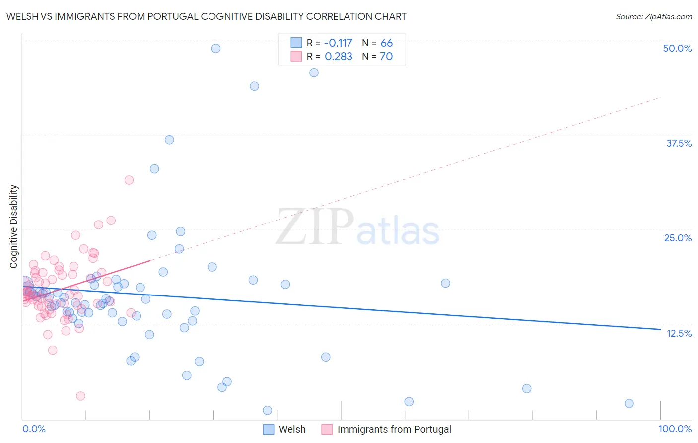 Welsh vs Immigrants from Portugal Cognitive Disability