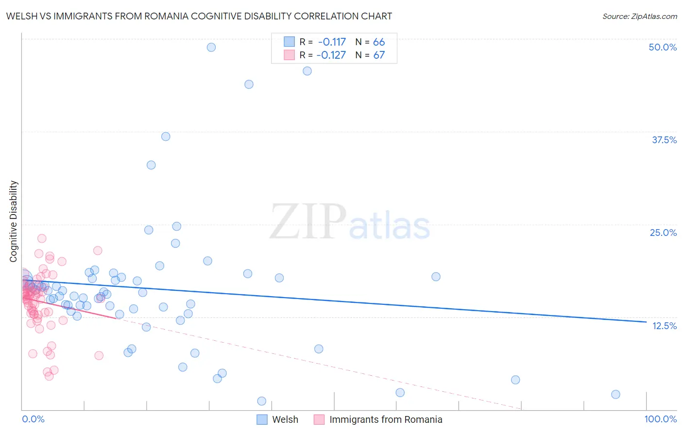 Welsh vs Immigrants from Romania Cognitive Disability