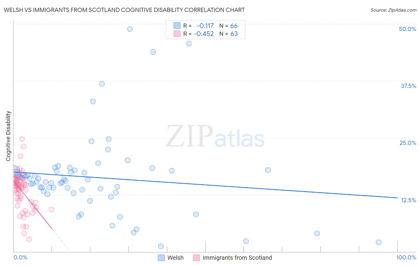 Welsh vs Immigrants from Scotland Cognitive Disability