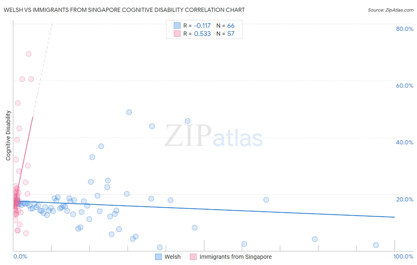 Welsh vs Immigrants from Singapore Cognitive Disability