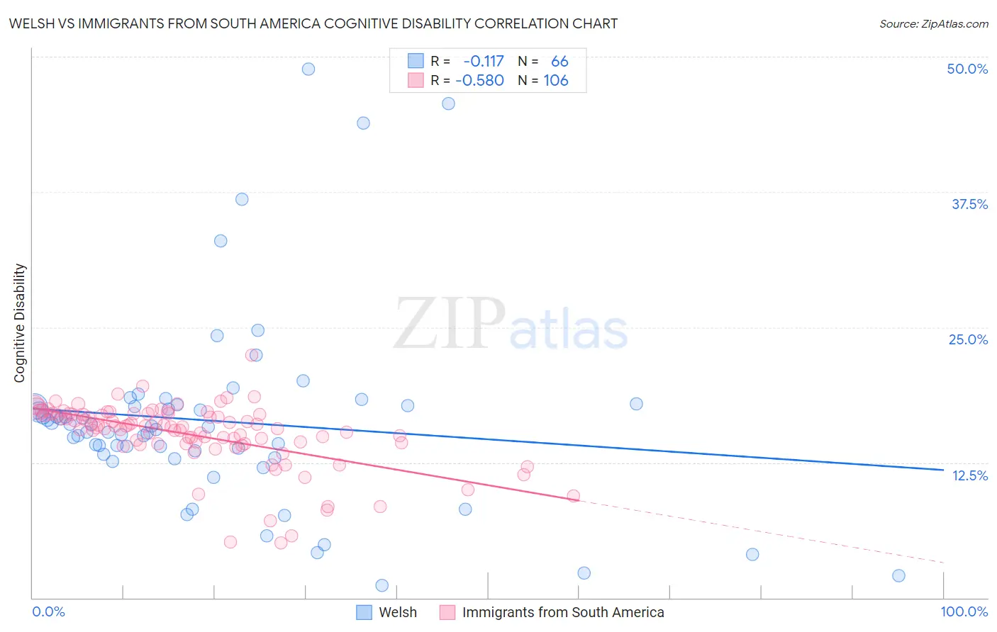 Welsh vs Immigrants from South America Cognitive Disability