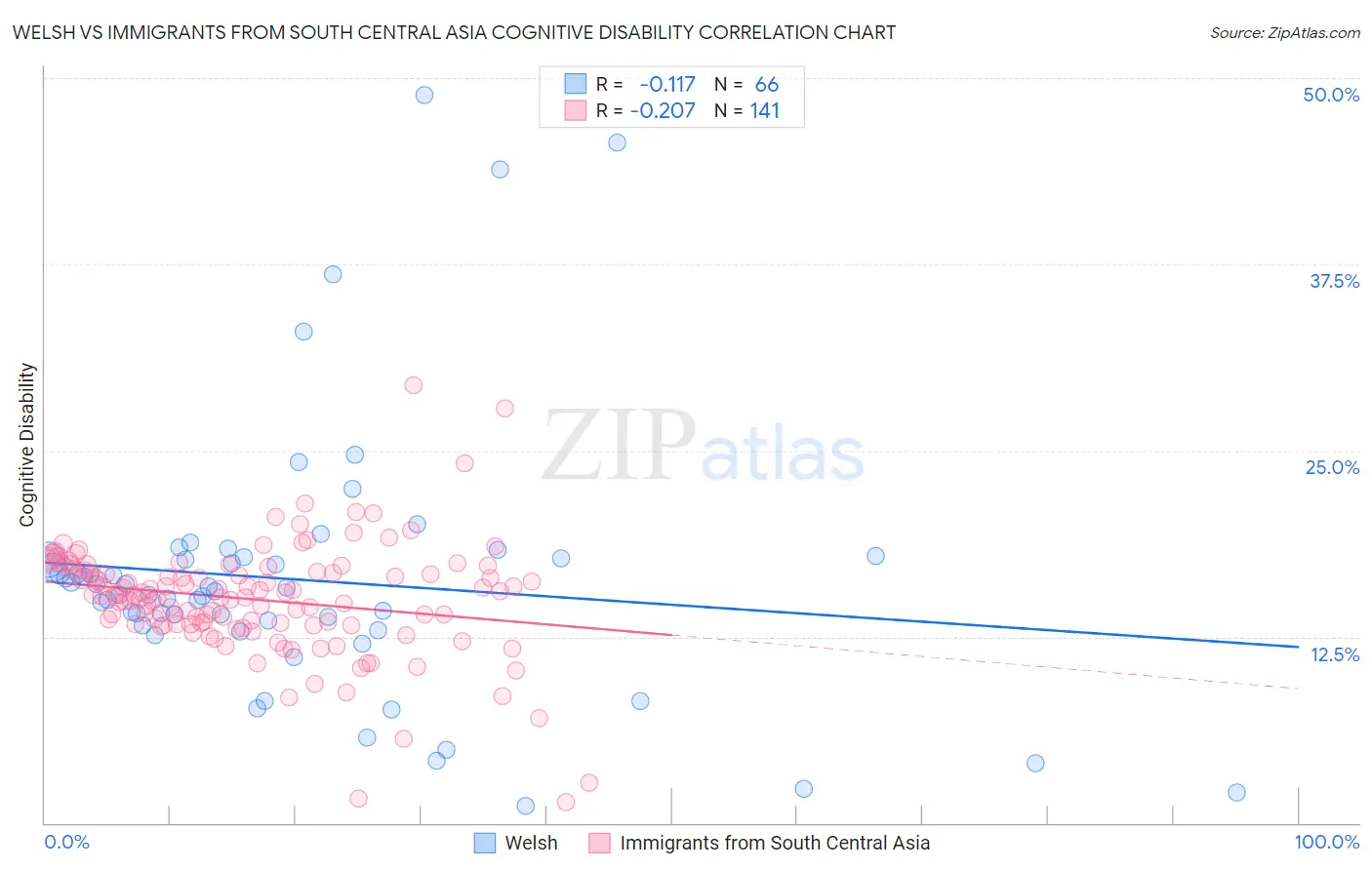 Welsh vs Immigrants from South Central Asia Cognitive Disability