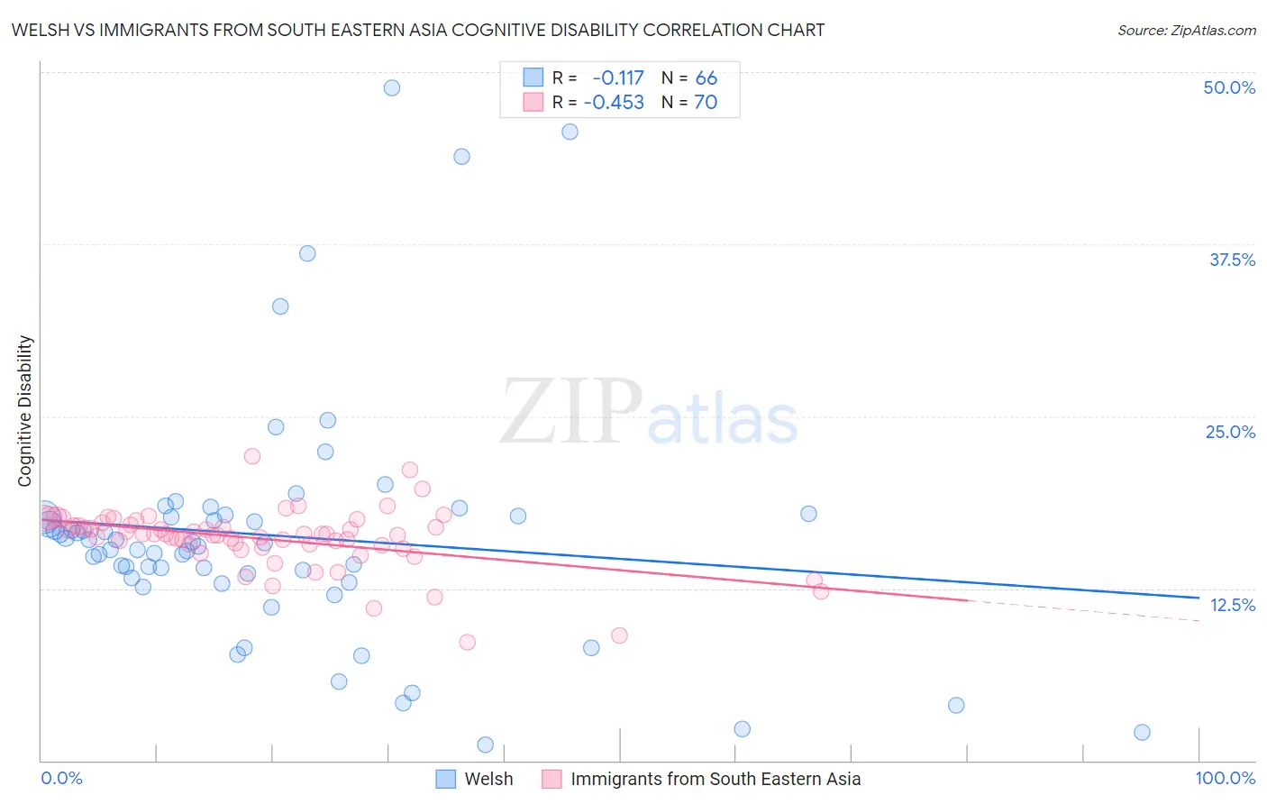 Welsh vs Immigrants from South Eastern Asia Cognitive Disability