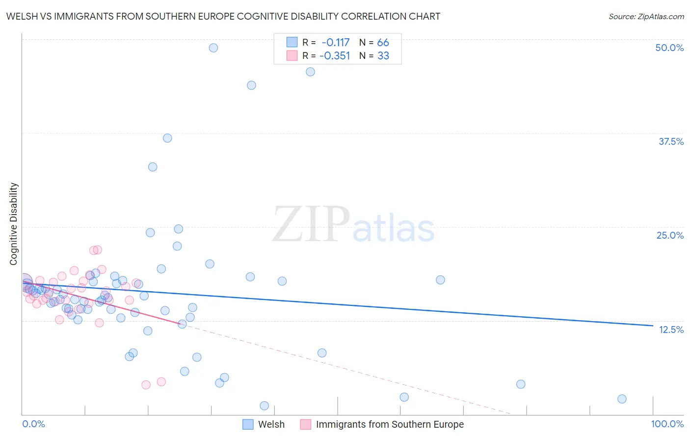 Welsh vs Immigrants from Southern Europe Cognitive Disability