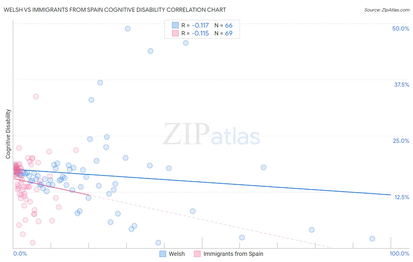 Welsh vs Immigrants from Spain Cognitive Disability