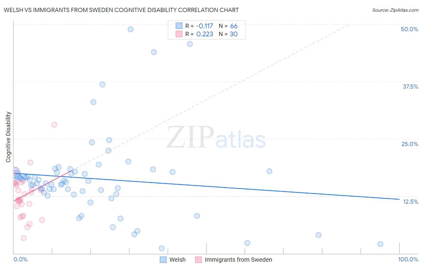 Welsh vs Immigrants from Sweden Cognitive Disability