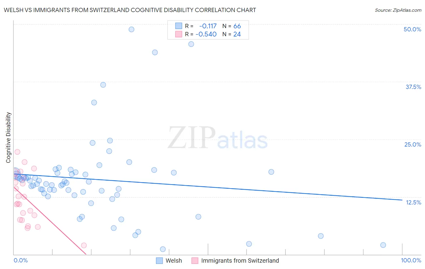 Welsh vs Immigrants from Switzerland Cognitive Disability