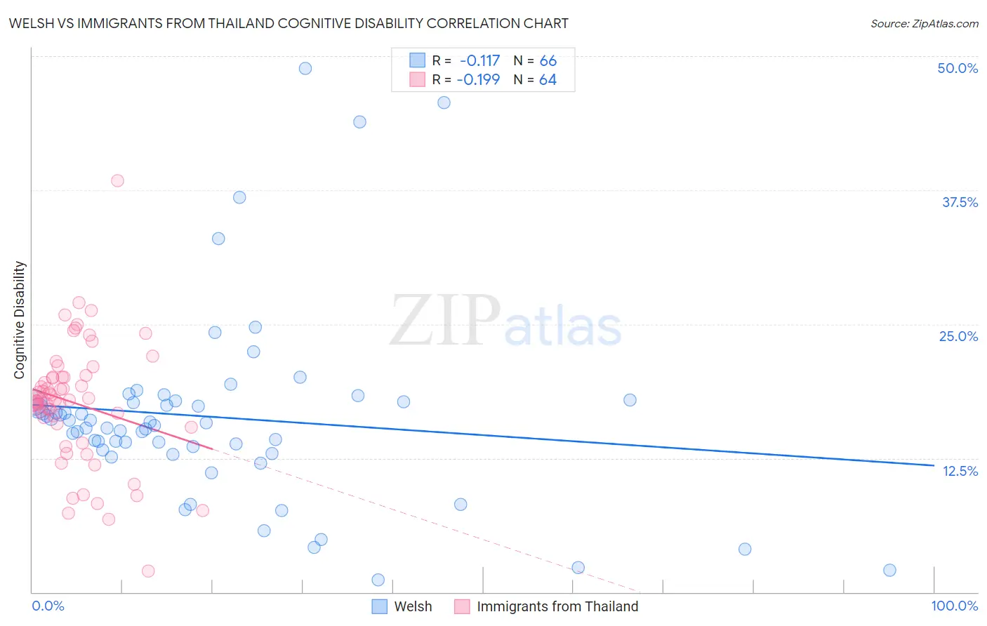 Welsh vs Immigrants from Thailand Cognitive Disability