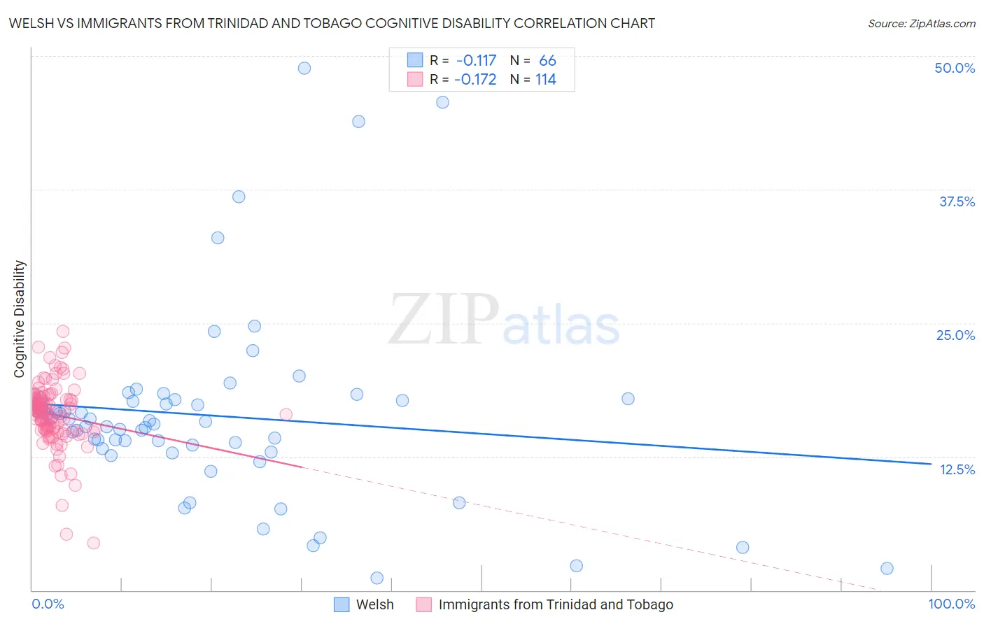 Welsh vs Immigrants from Trinidad and Tobago Cognitive Disability