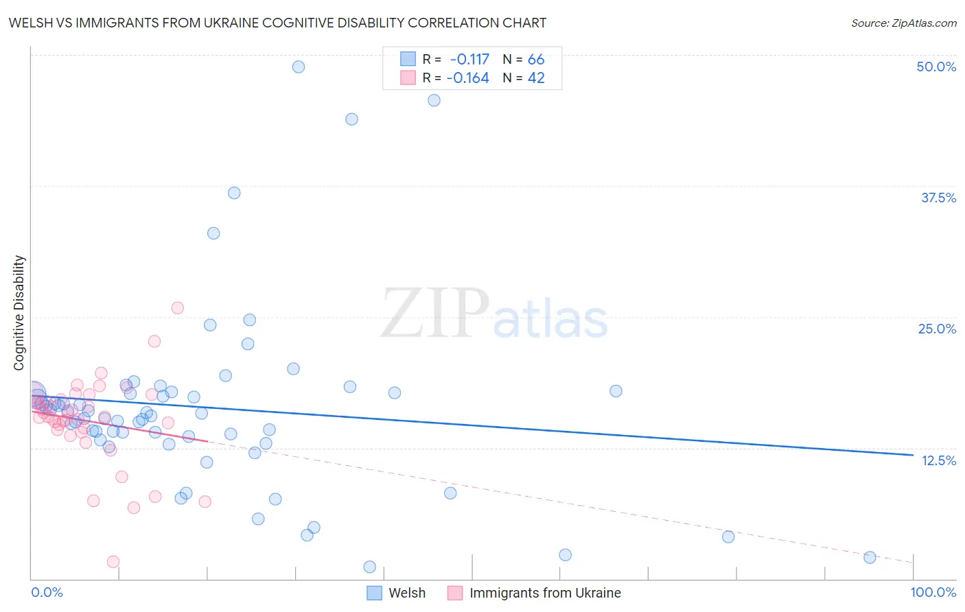 Welsh vs Immigrants from Ukraine Cognitive Disability