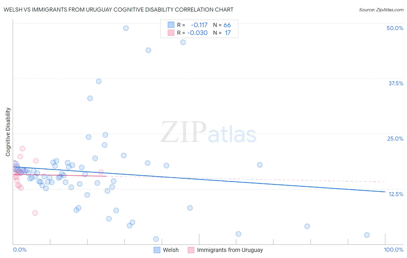 Welsh vs Immigrants from Uruguay Cognitive Disability