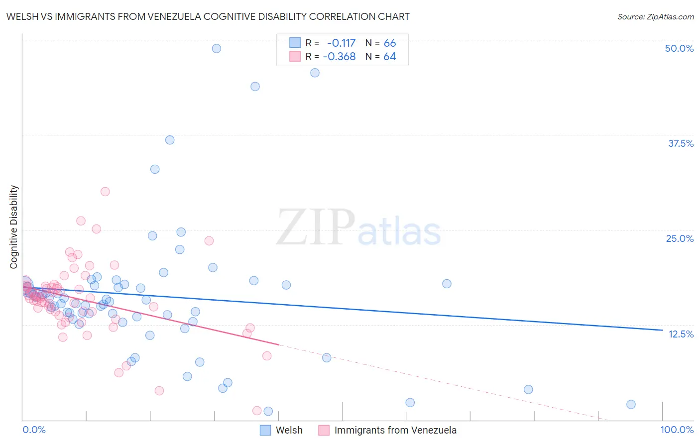 Welsh vs Immigrants from Venezuela Cognitive Disability