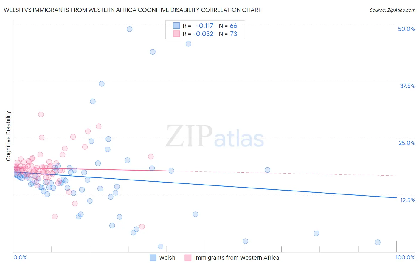 Welsh vs Immigrants from Western Africa Cognitive Disability