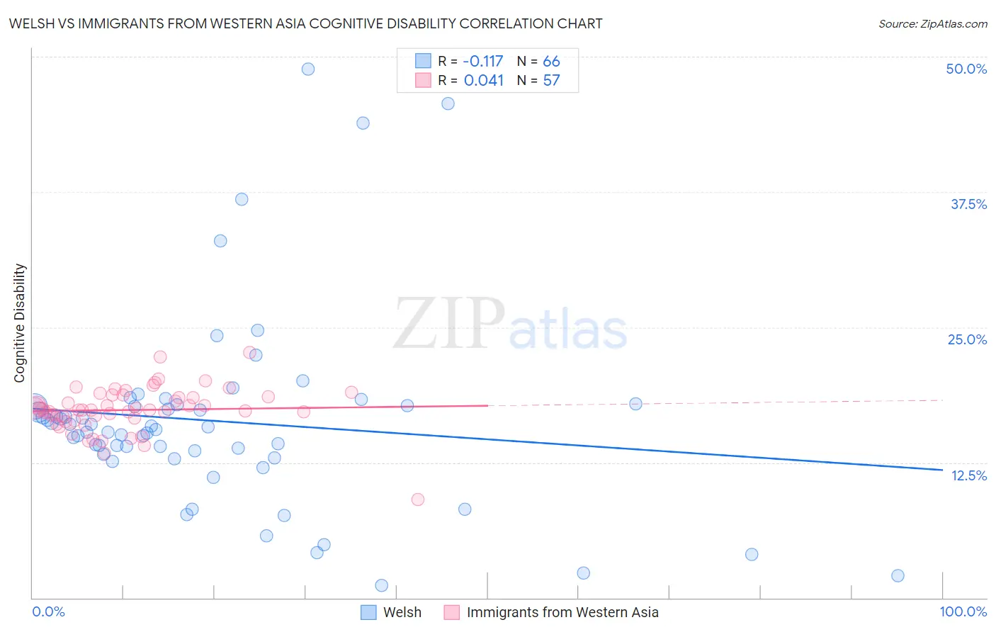 Welsh vs Immigrants from Western Asia Cognitive Disability