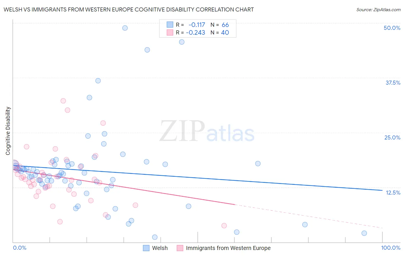 Welsh vs Immigrants from Western Europe Cognitive Disability