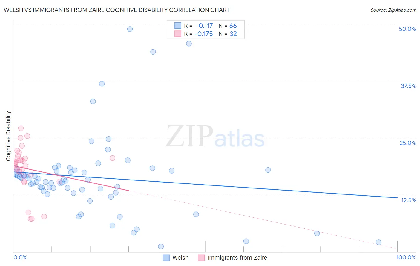 Welsh vs Immigrants from Zaire Cognitive Disability