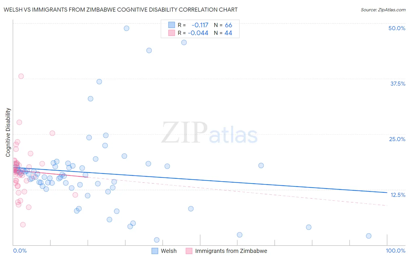 Welsh vs Immigrants from Zimbabwe Cognitive Disability