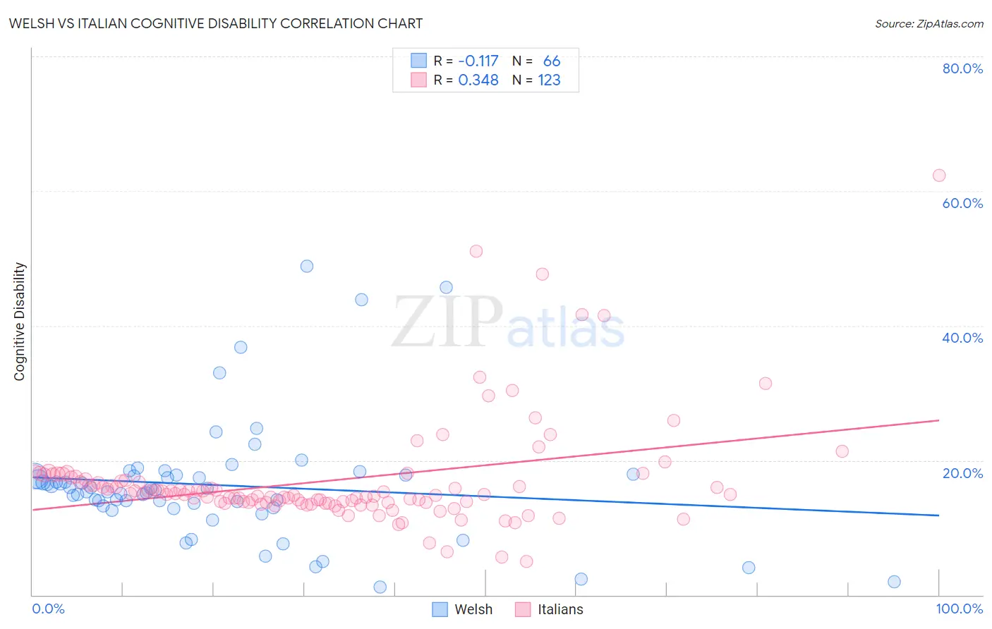 Welsh vs Italian Cognitive Disability