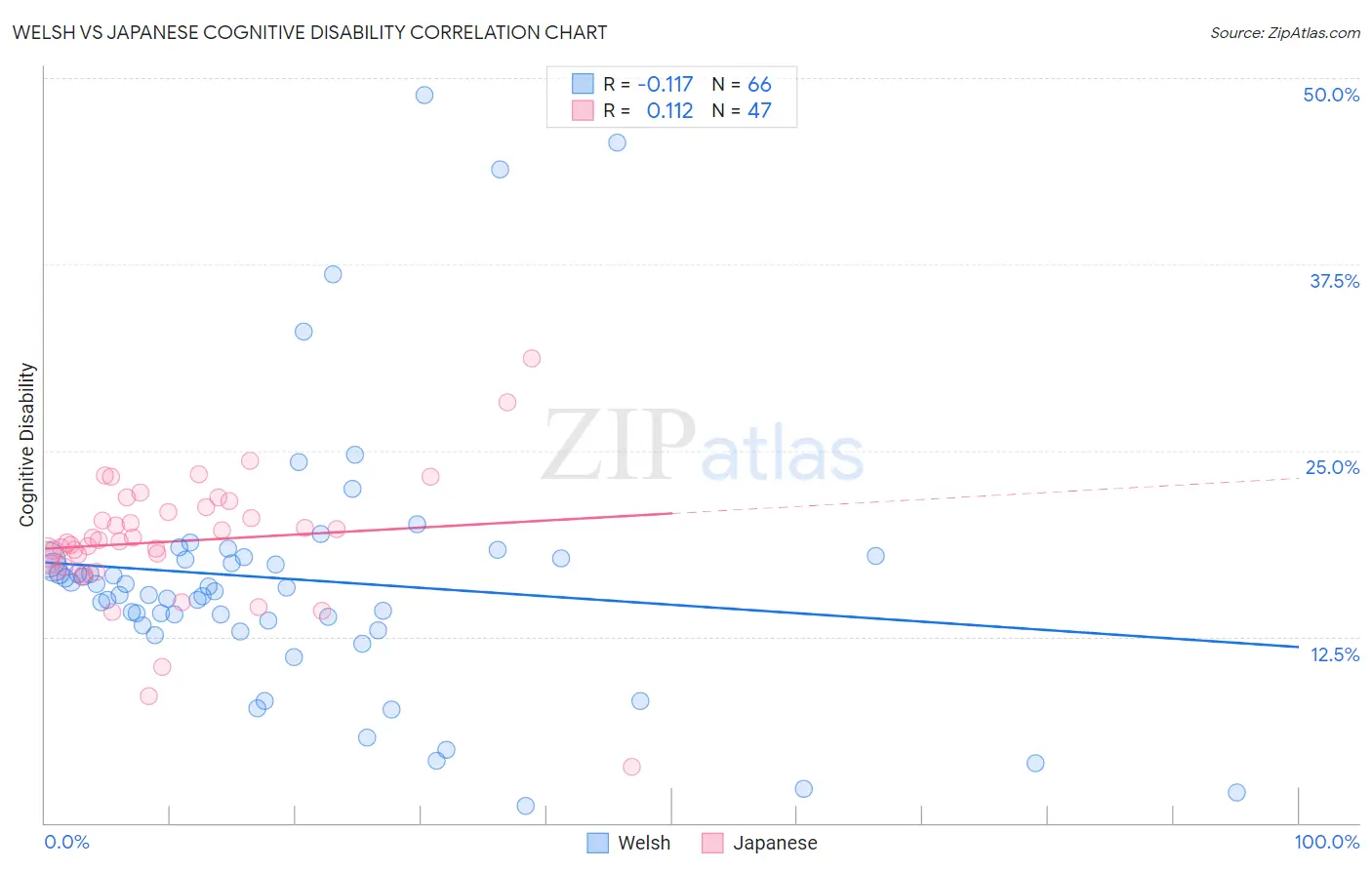 Welsh vs Japanese Cognitive Disability