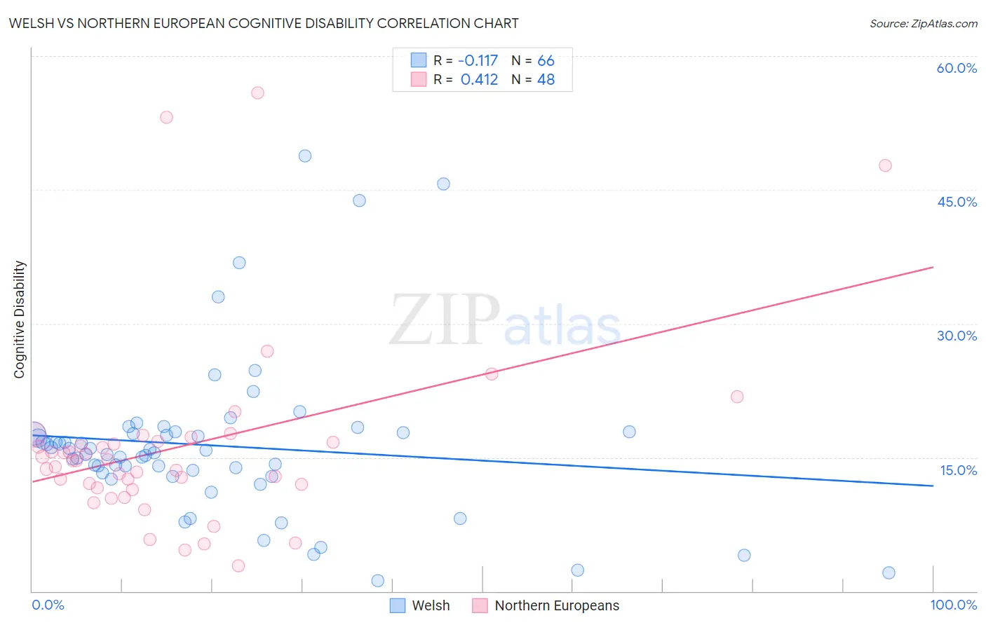 Welsh vs Northern European Cognitive Disability