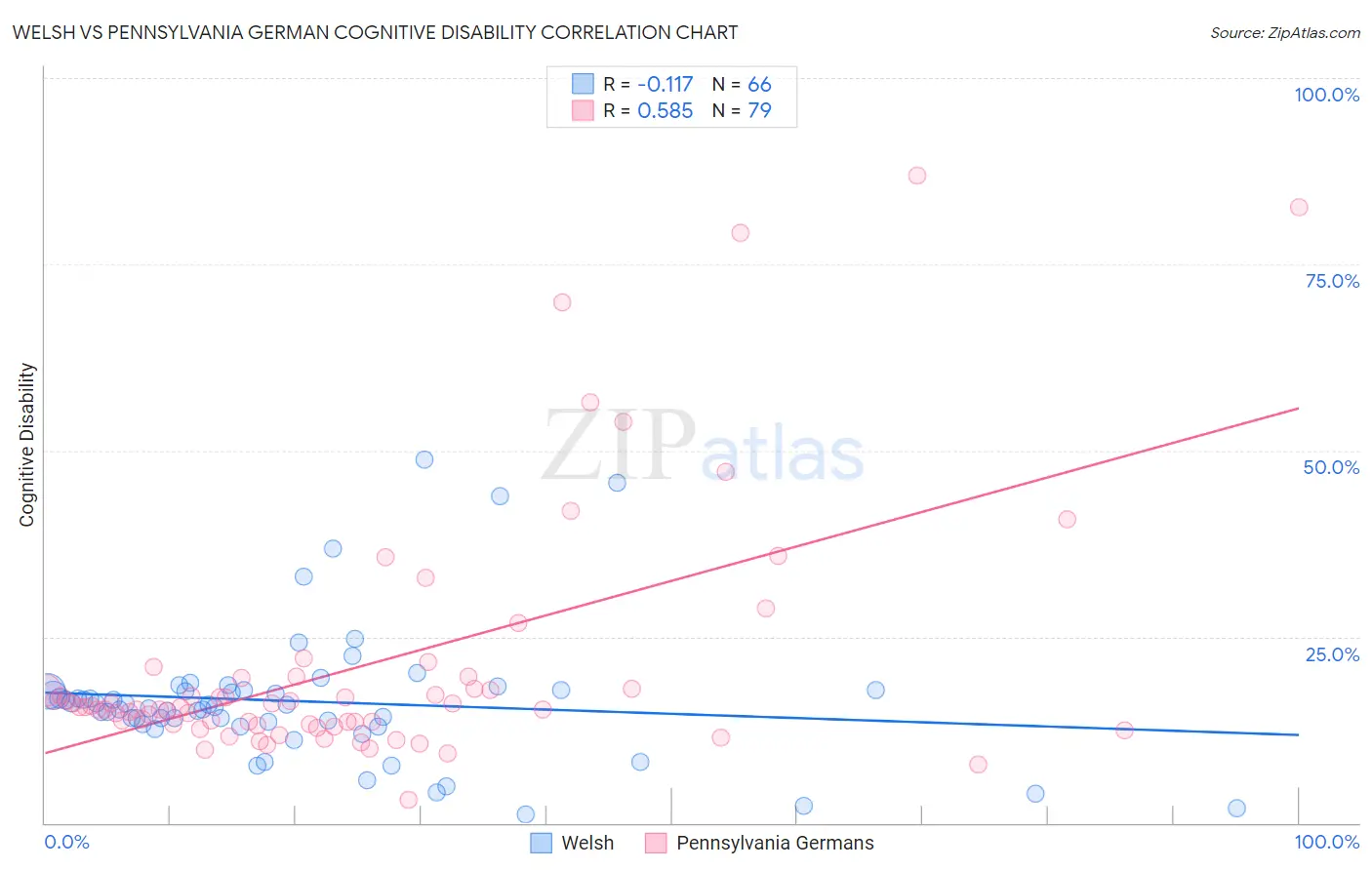 Welsh vs Pennsylvania German Cognitive Disability
