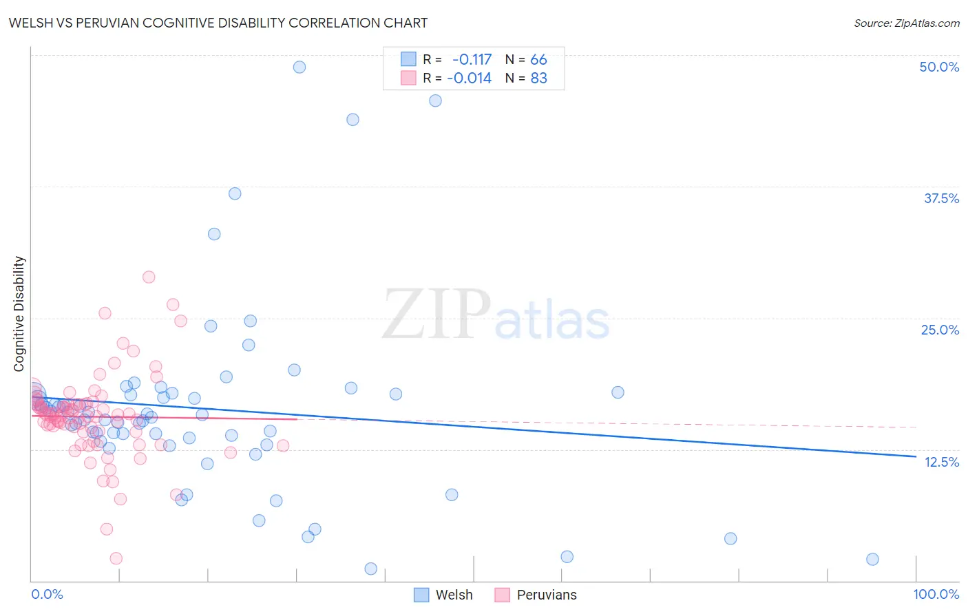 Welsh vs Peruvian Cognitive Disability