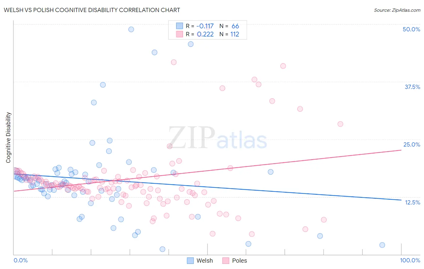 Welsh vs Polish Cognitive Disability