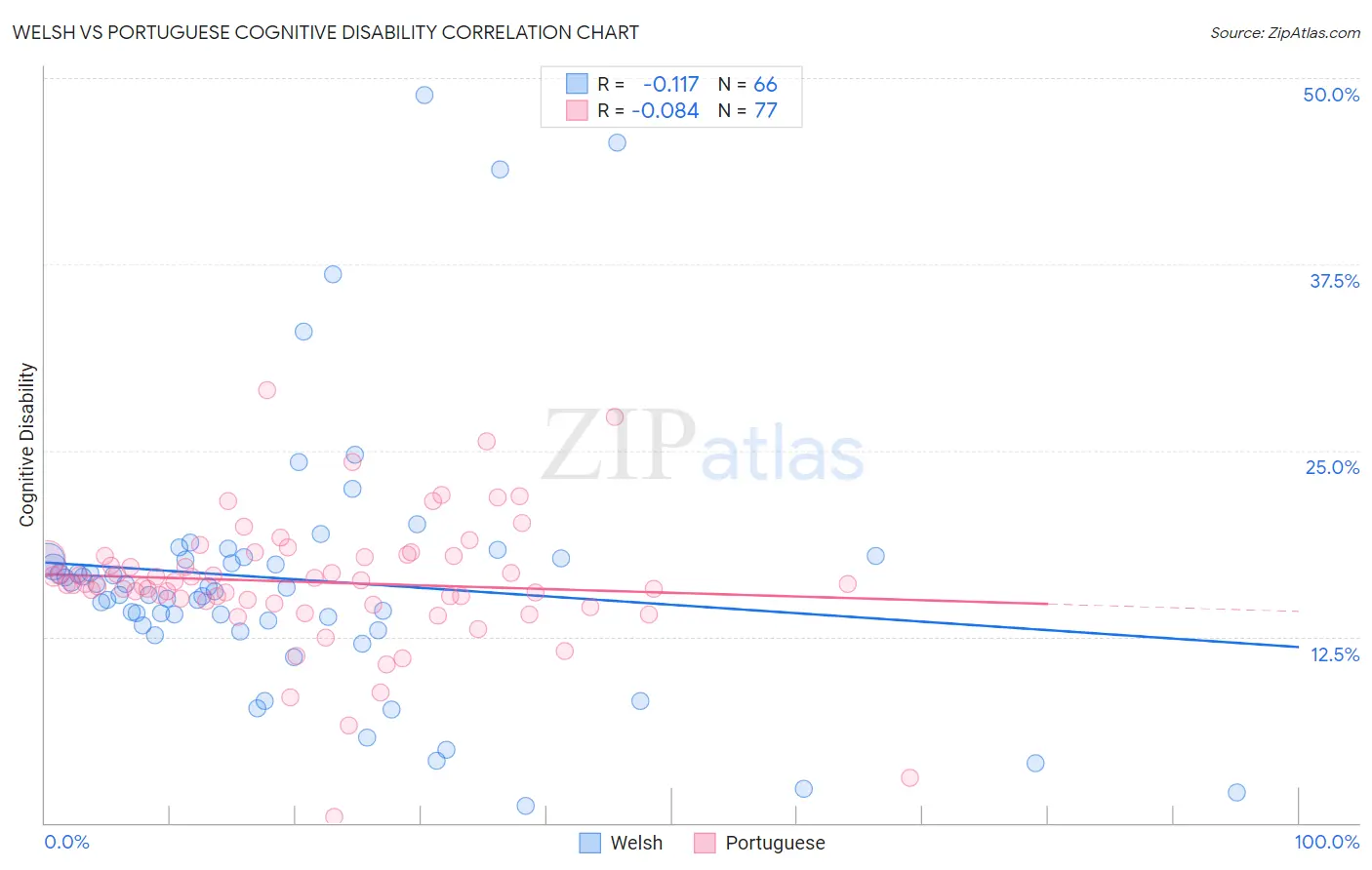 Welsh vs Portuguese Cognitive Disability