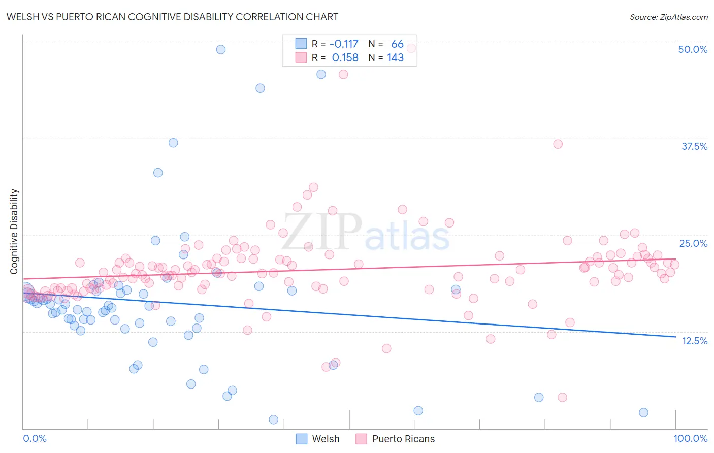 Welsh vs Puerto Rican Cognitive Disability