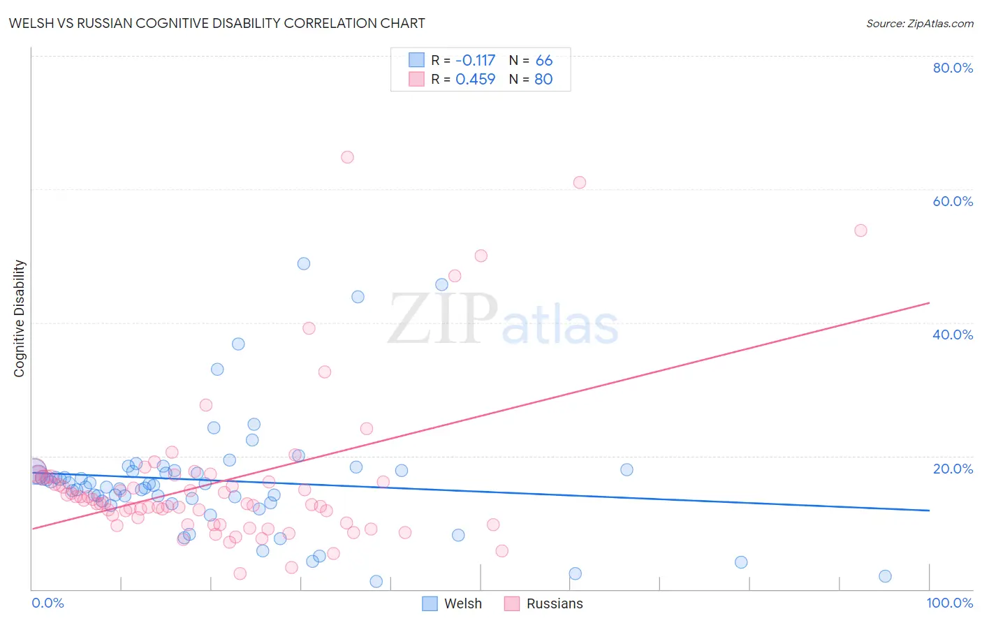 Welsh vs Russian Cognitive Disability