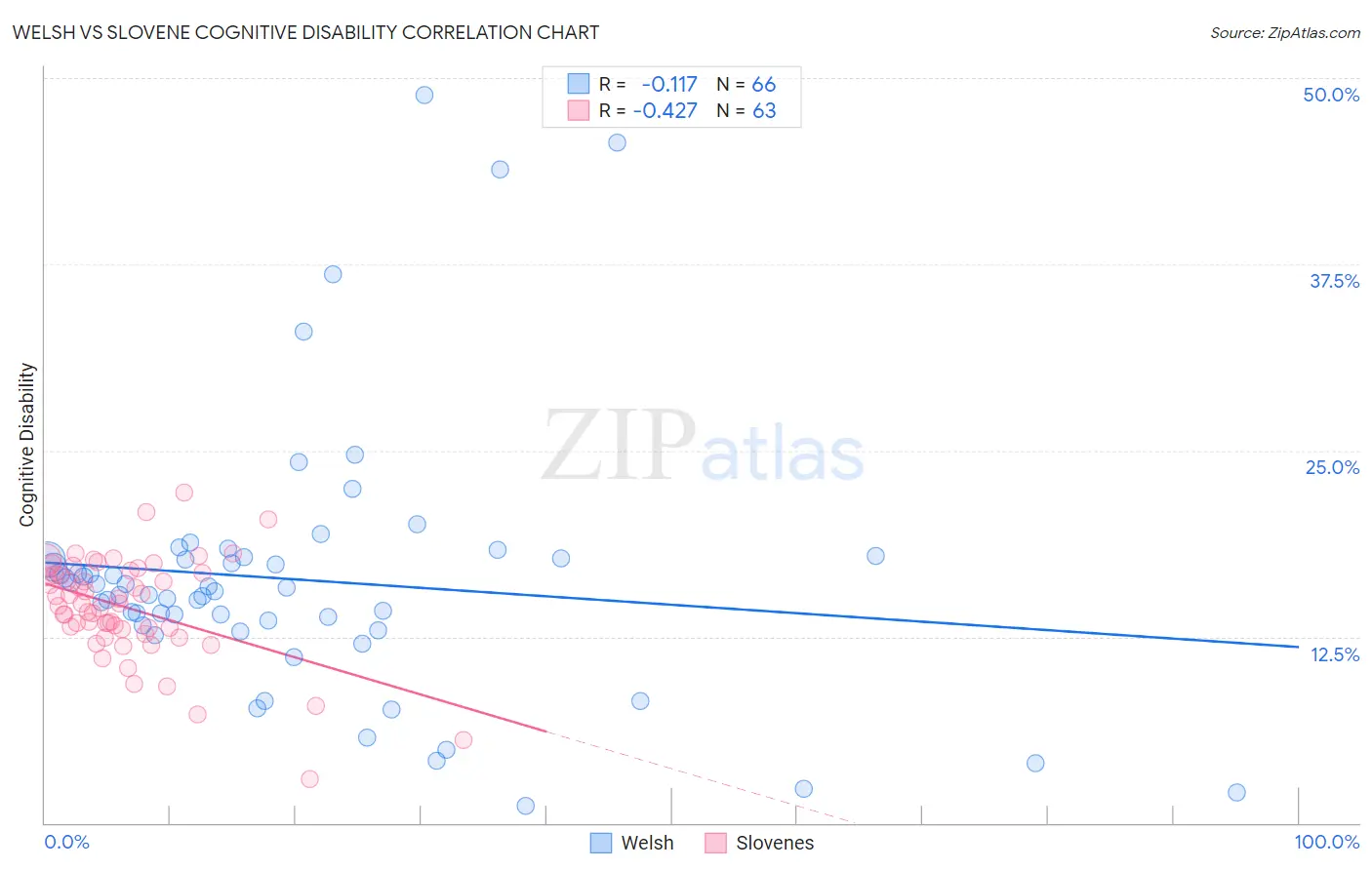 Welsh vs Slovene Cognitive Disability