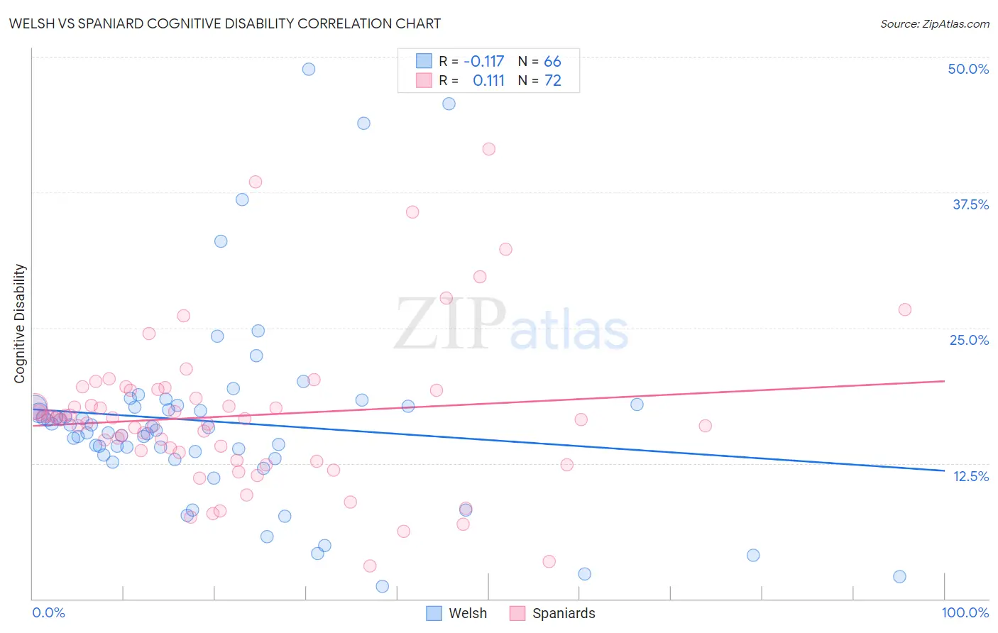 Welsh vs Spaniard Cognitive Disability