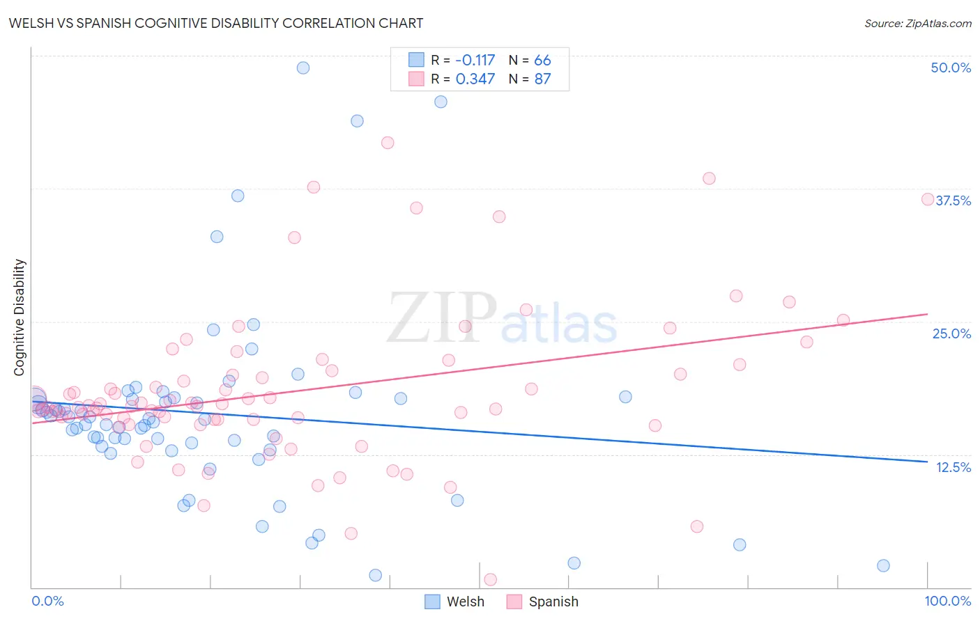 Welsh vs Spanish Cognitive Disability