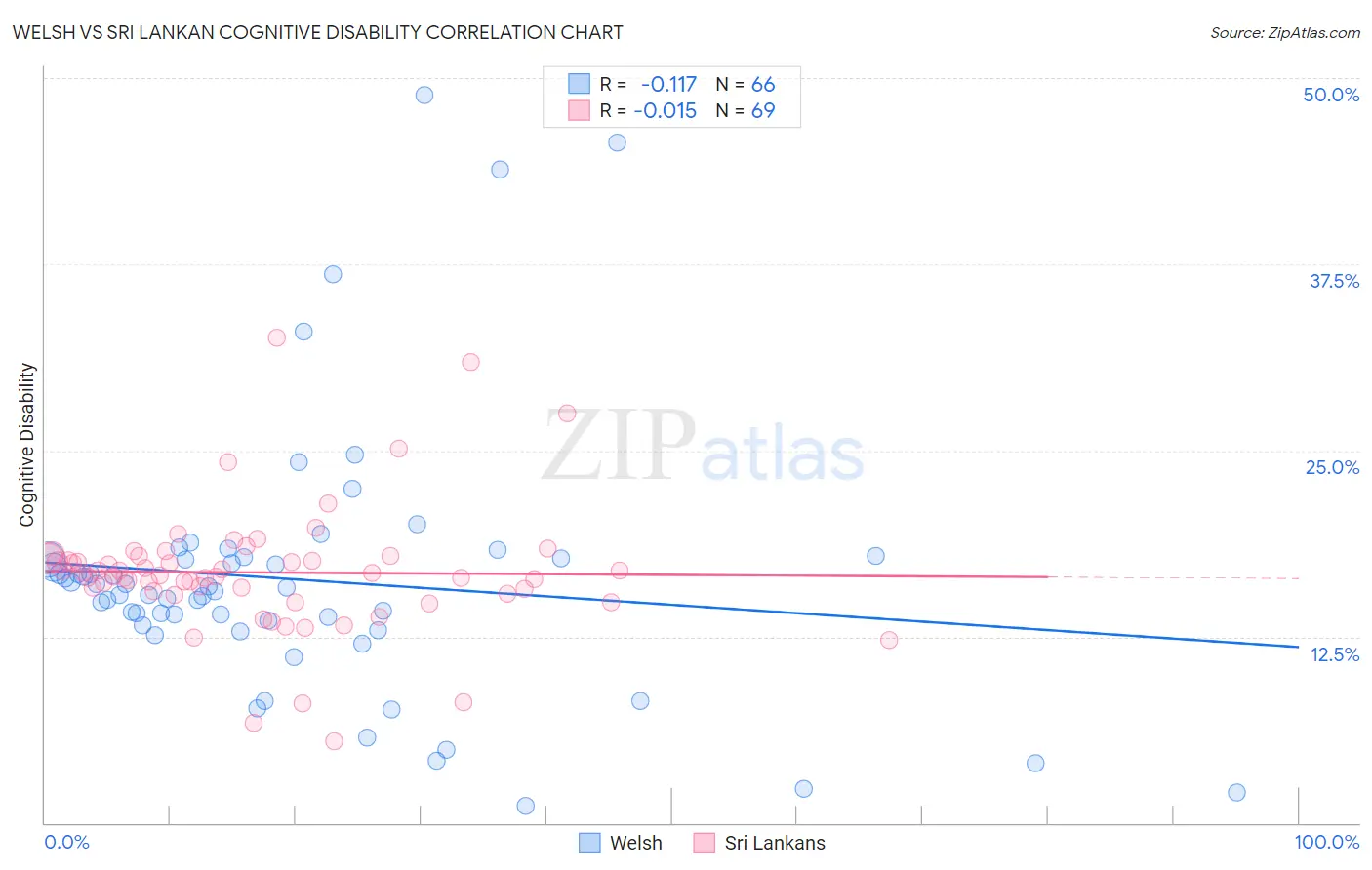 Welsh vs Sri Lankan Cognitive Disability