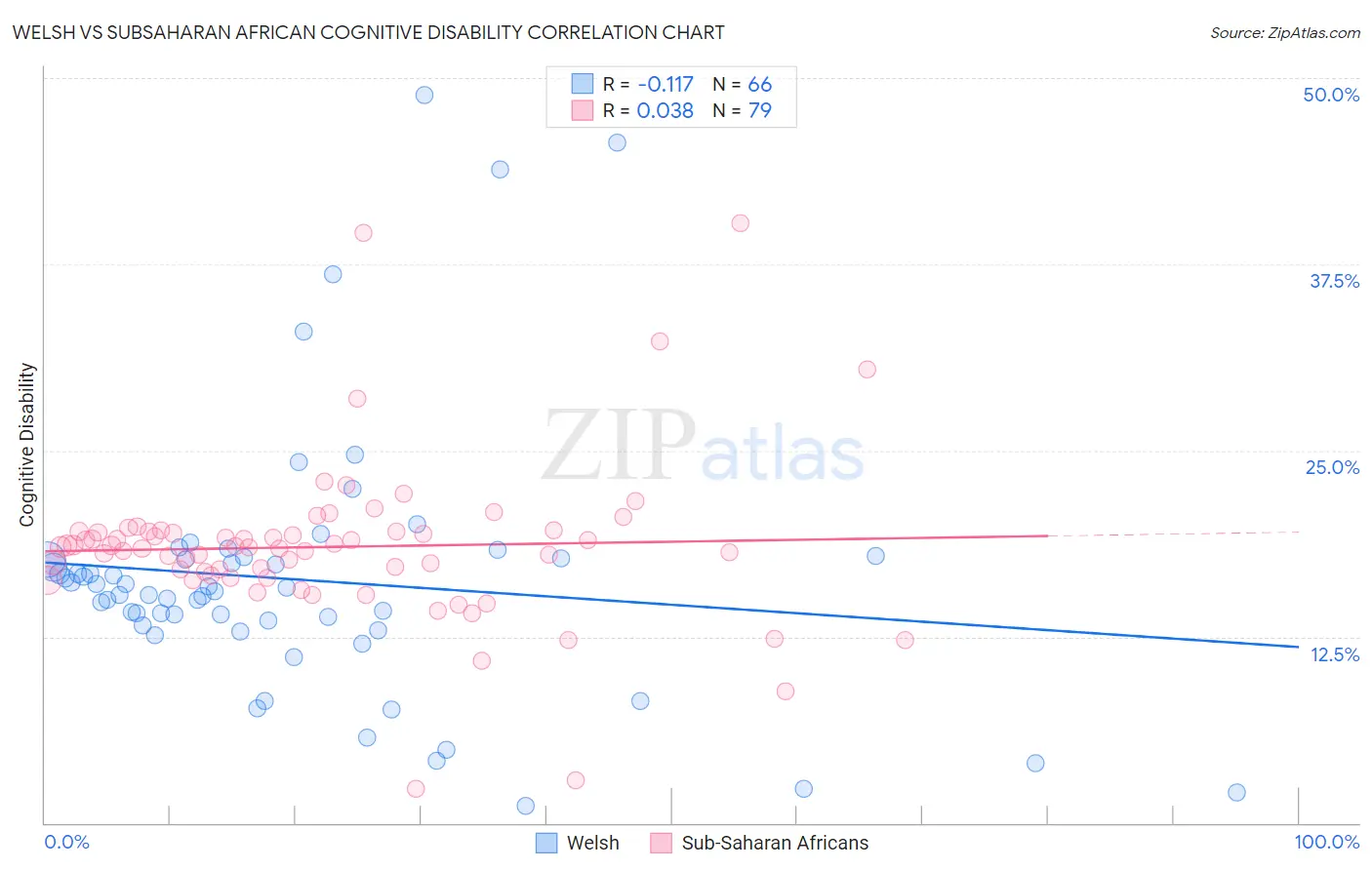 Welsh vs Subsaharan African Cognitive Disability