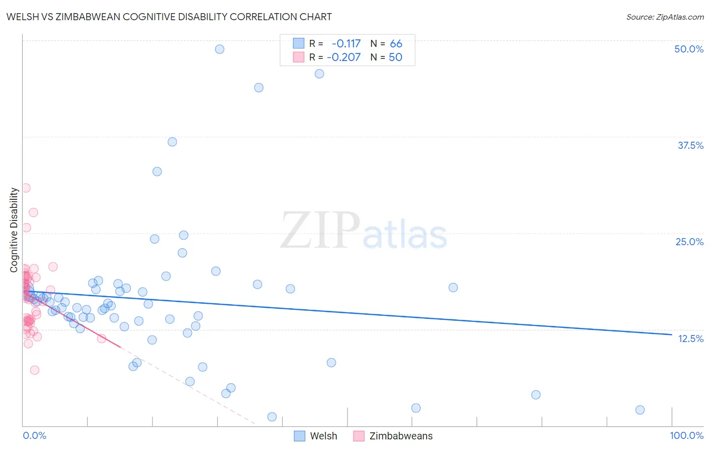 Welsh vs Zimbabwean Cognitive Disability