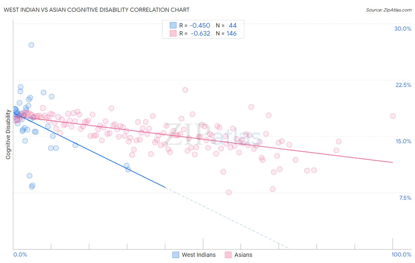 West Indian vs Asian Cognitive Disability