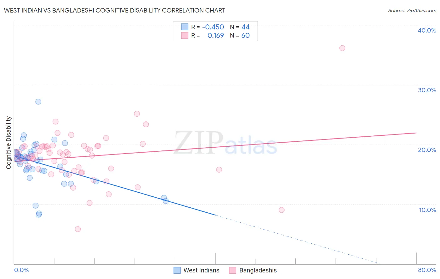 West Indian vs Bangladeshi Cognitive Disability