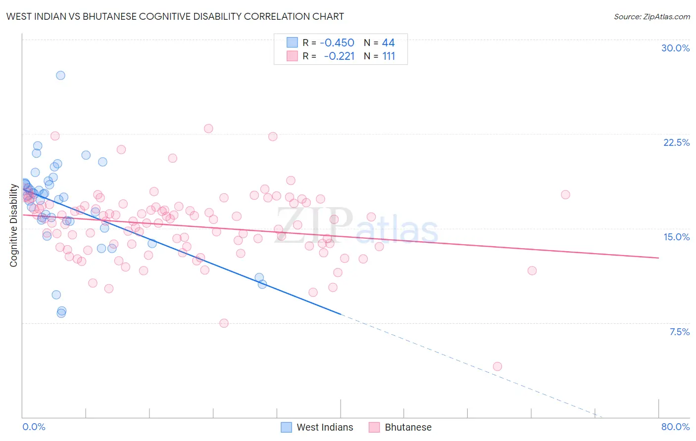 West Indian vs Bhutanese Cognitive Disability