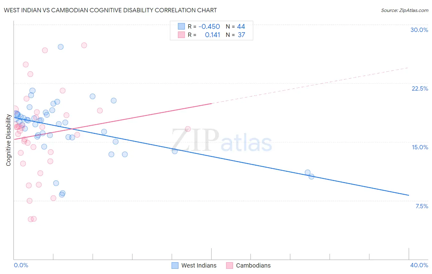 West Indian vs Cambodian Cognitive Disability