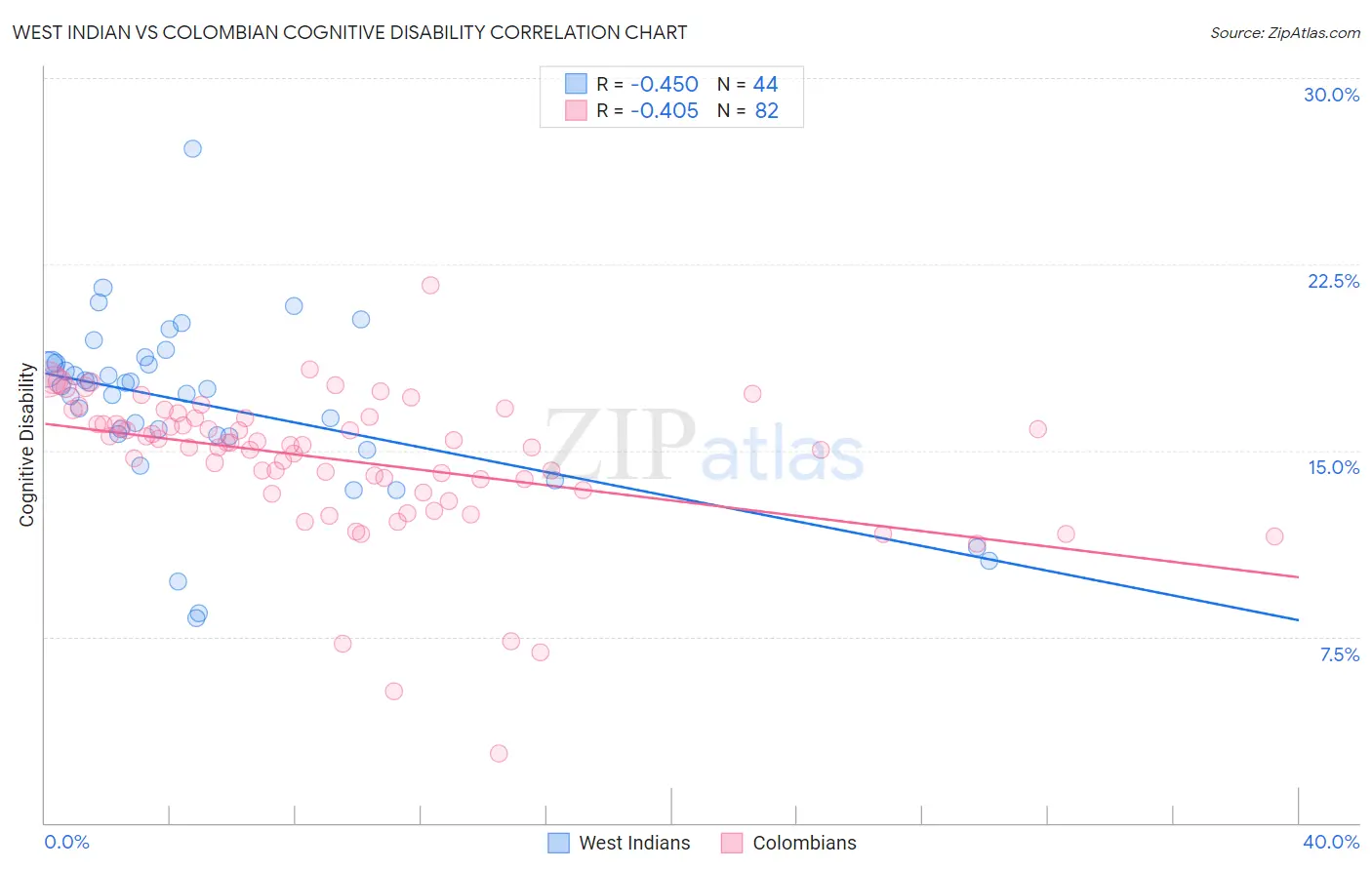 West Indian vs Colombian Cognitive Disability