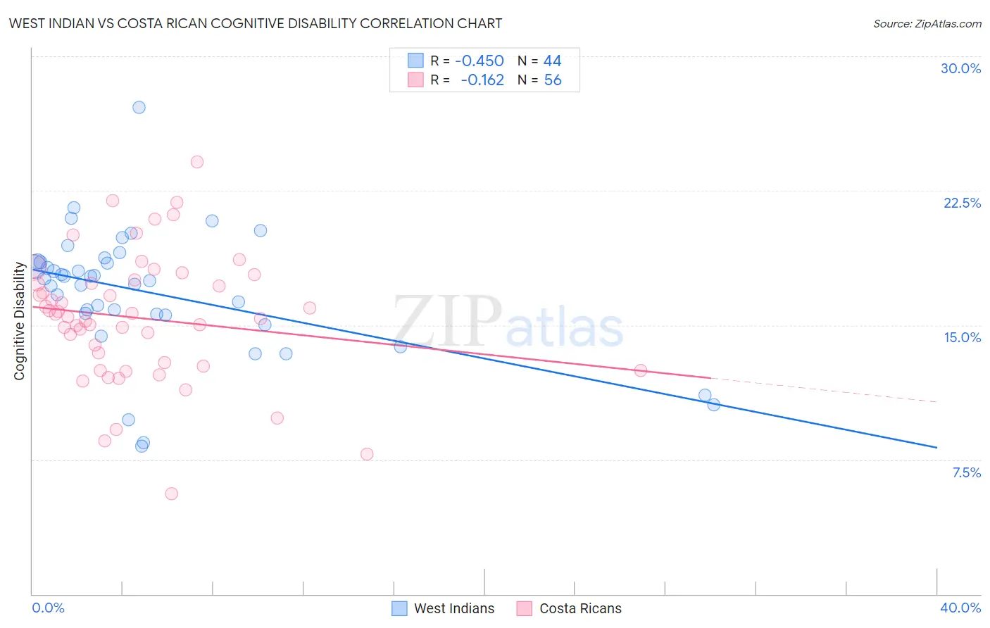 West Indian vs Costa Rican Cognitive Disability