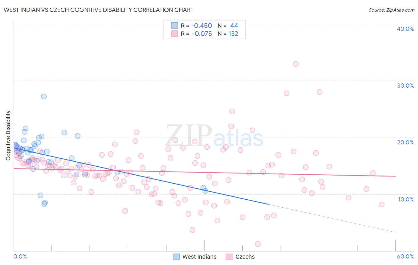 West Indian vs Czech Cognitive Disability