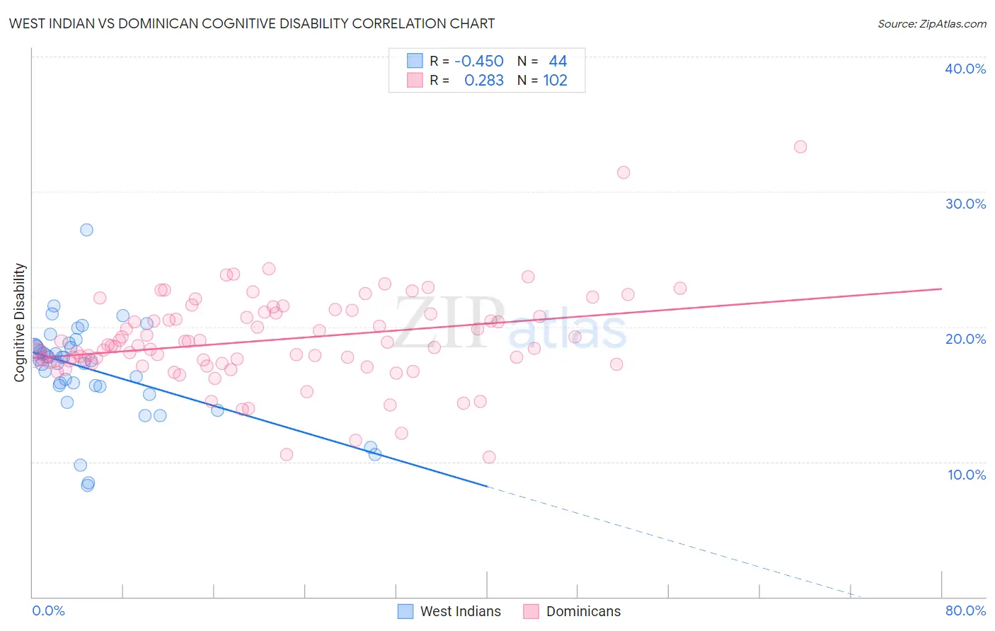 West Indian vs Dominican Cognitive Disability